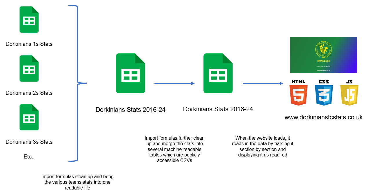 Stats Sheets and Website Explained